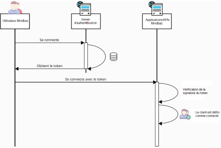 schema authentification unique sso