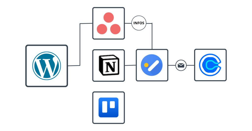 automatisation zapier mindbaz - productivite