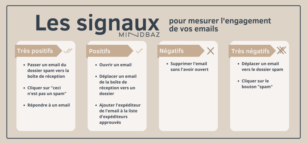 tableau signaux mesurer engagement campagnes email mindbaz