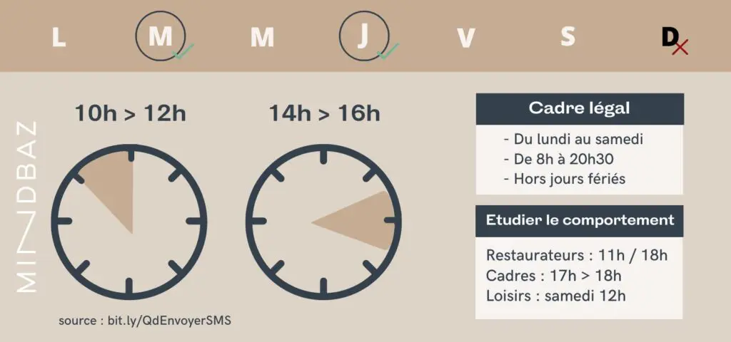 quand envoyer sa campagne SMS marketing Mindbaz