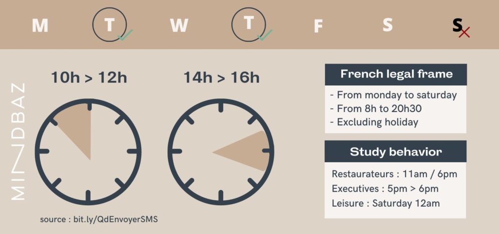 when should you send your french sms campaign advice by mindbaz