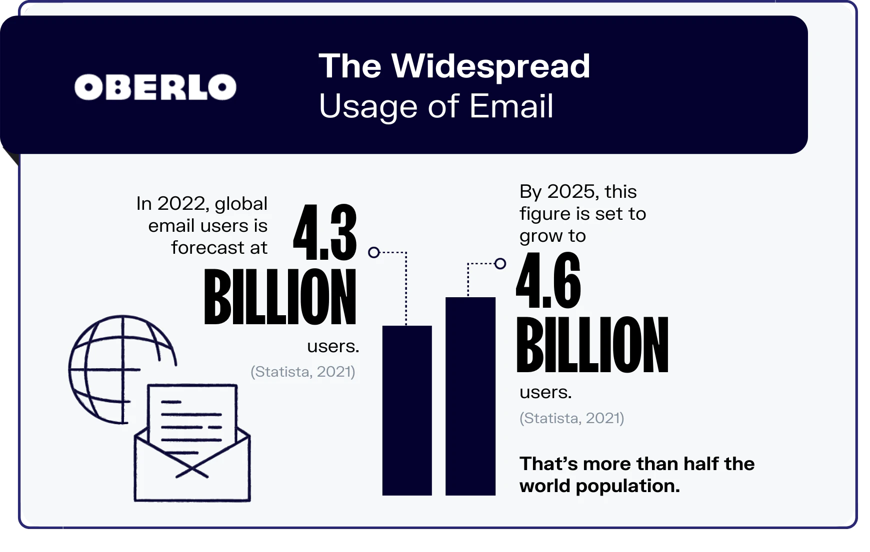 widespread usage of email by statista shared by mindbaz