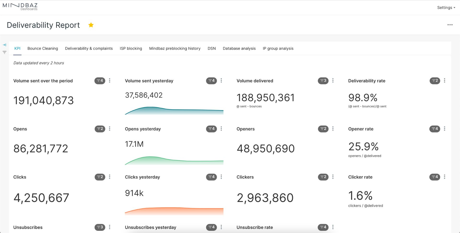 Dashboards the multi databases visualization tool