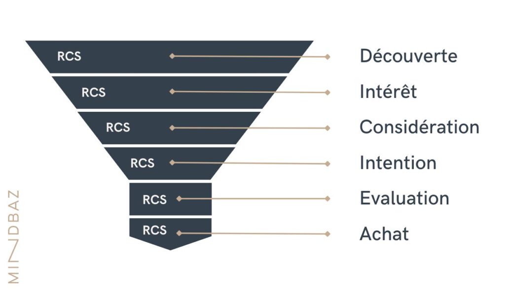 funnel ventes rcs explications mindbaz