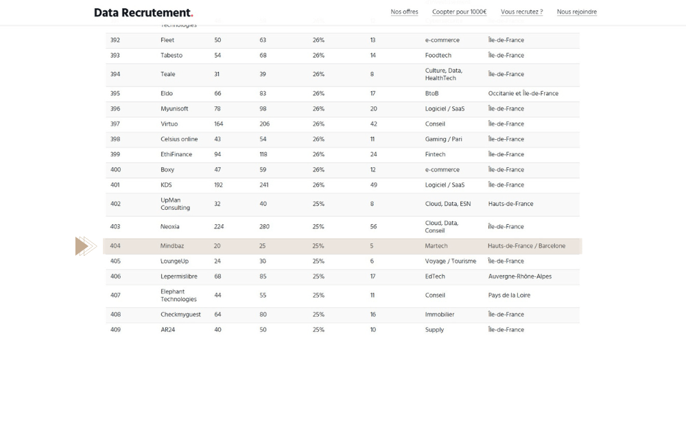 Classement Tech500 Mindbaz entreprise saas a rejoindre