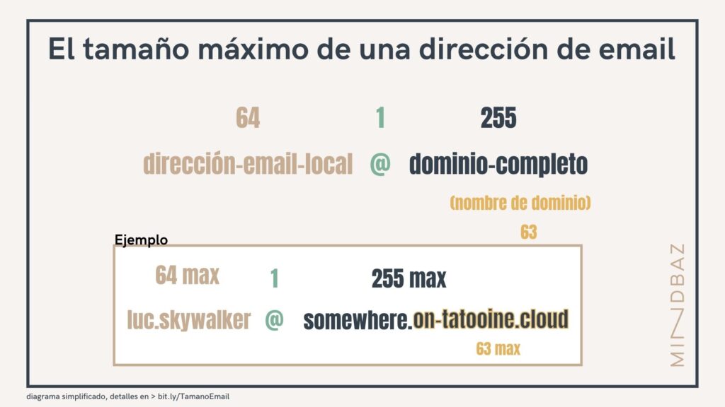 El tamaño máximo de una dirección de email