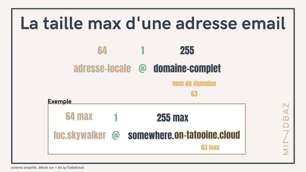 Schéma : Quelle est la taille max d'une adresse email selon rfc 3696