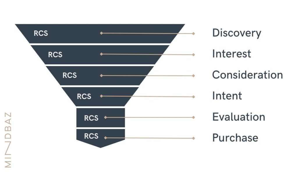 Using RCS messaging to optimize customer experience
