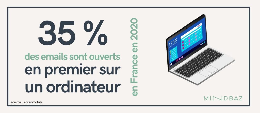 Seulement 35% des emails sont ouverts d’abord sur un ordinateur en 2020.