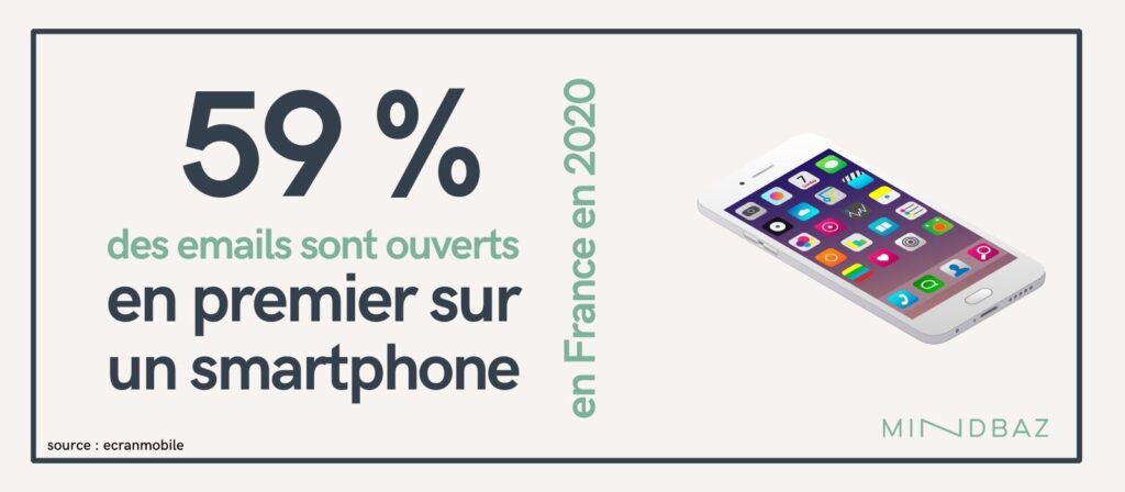 59% des emails sont ouverts en premier sur un smartphone. 