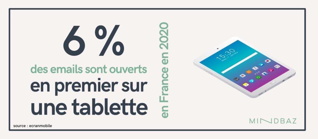 6% des emails sont ouverts en premier sur une tablette en 2020. 