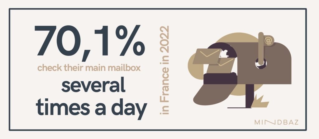 emailing statistics : 70.1% of them check their main mailbox several times a day. This figure drops to 36.5% for the secondary address.
