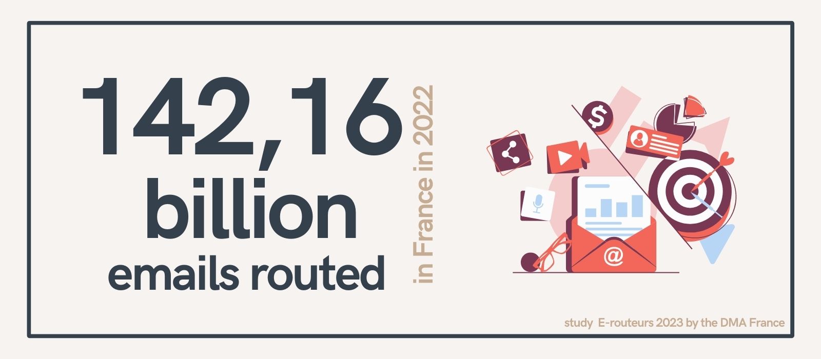 emailing_statistics_emails_routed emailing statistics : In 2022, companies sent 142.16 billion emails. This volume represents a 1.64% increase compared to 2021.