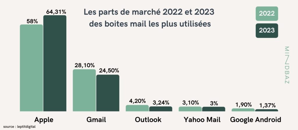 Les 10 messageries les plus utilisées en France en 2023 