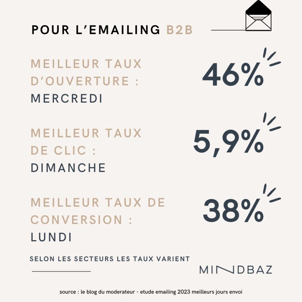 Veille twitter mindbaz : Quels sont les meilleurs jours pour envoyer vos #campagnes #B2B 