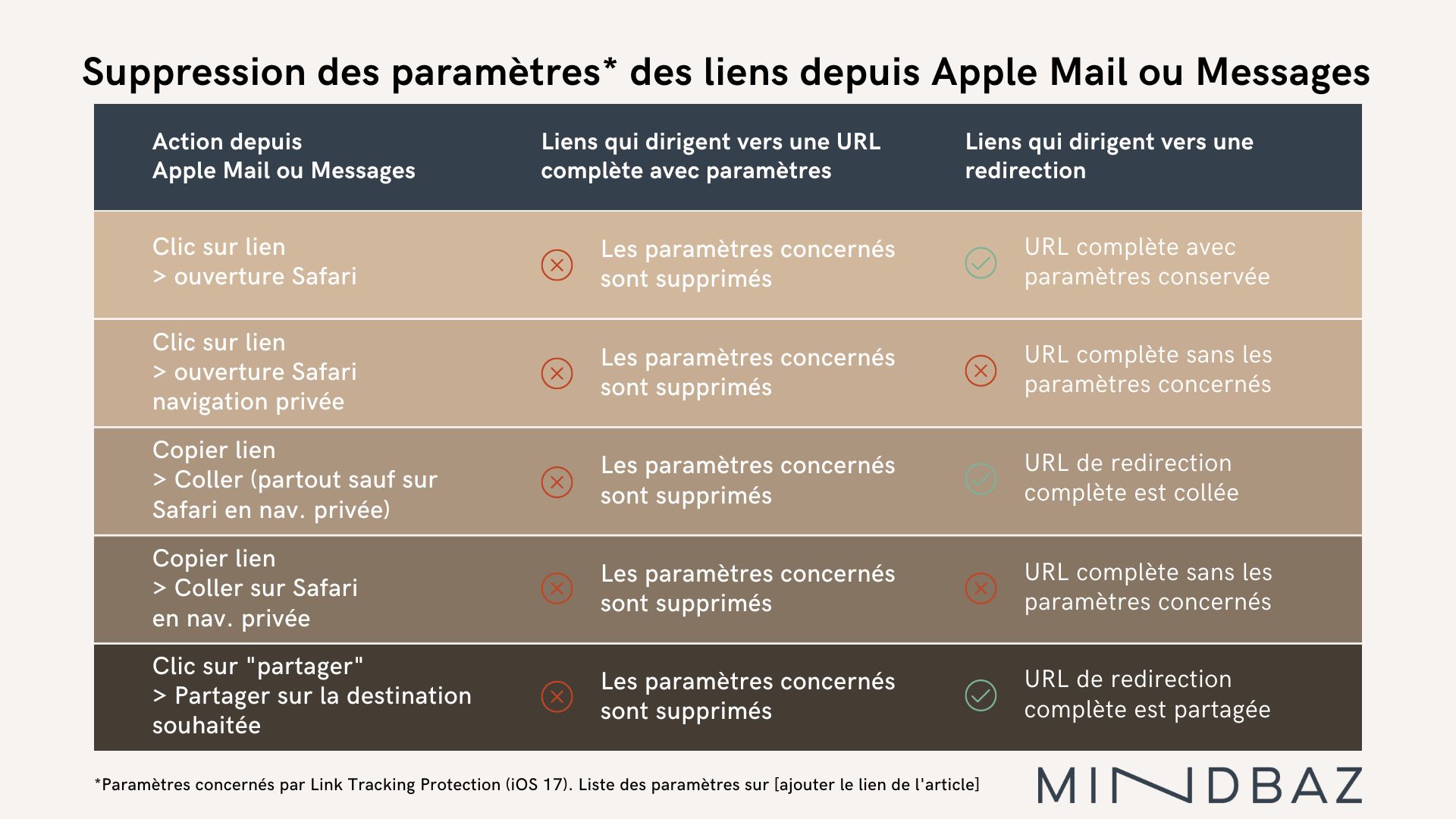 Liste des paramètres de tracking impactés par Apple Link Tracking Protection