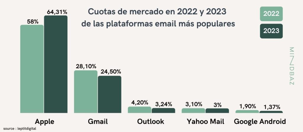 Cuotas de mercado en 2022 y 2023 de los buzones más populares