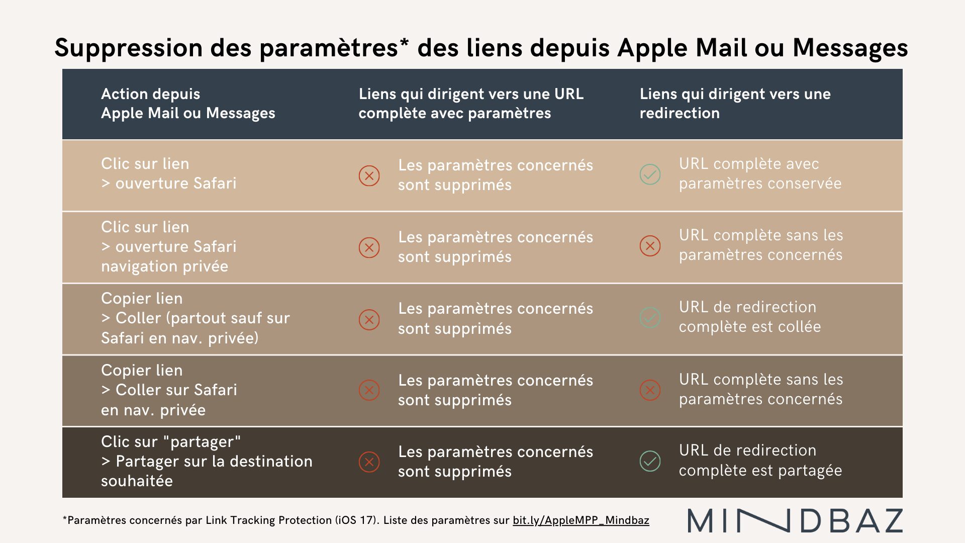 parametres_ios17_link_tracking_protection_apple_mindbaz